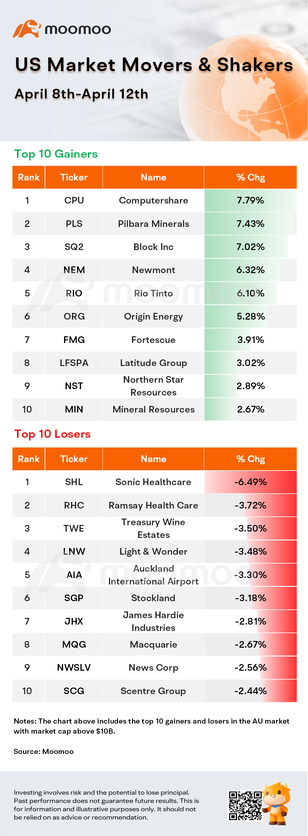 AU Weekly Wrap | Australia Inflation Expectations Rise; NextDC Raising $1.32 Billion