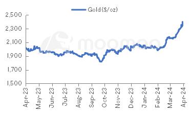 《金属与矿业监测》| 黄金连续4周上涨仍在继续；必和必拓将引领铜产量