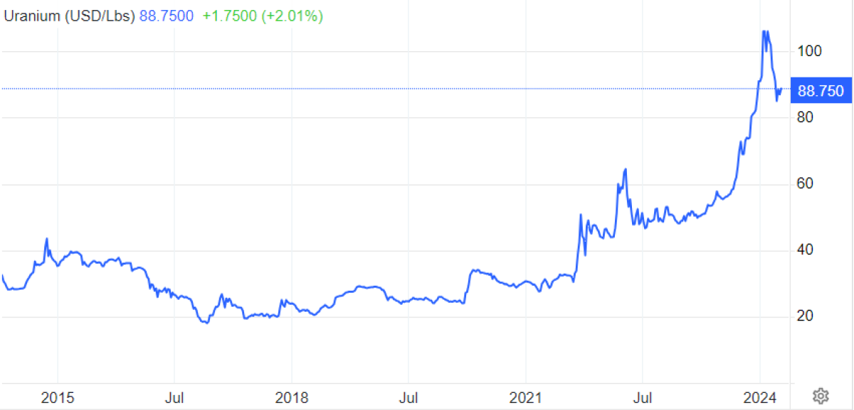 铀价格上涨：核能迎来了新时代吗？