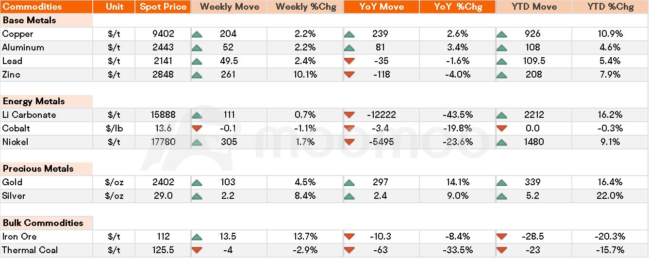 Metals & Mining Monitor | Gold's 4-Week Winning Streak Continues; BHP to Lead Copper Production