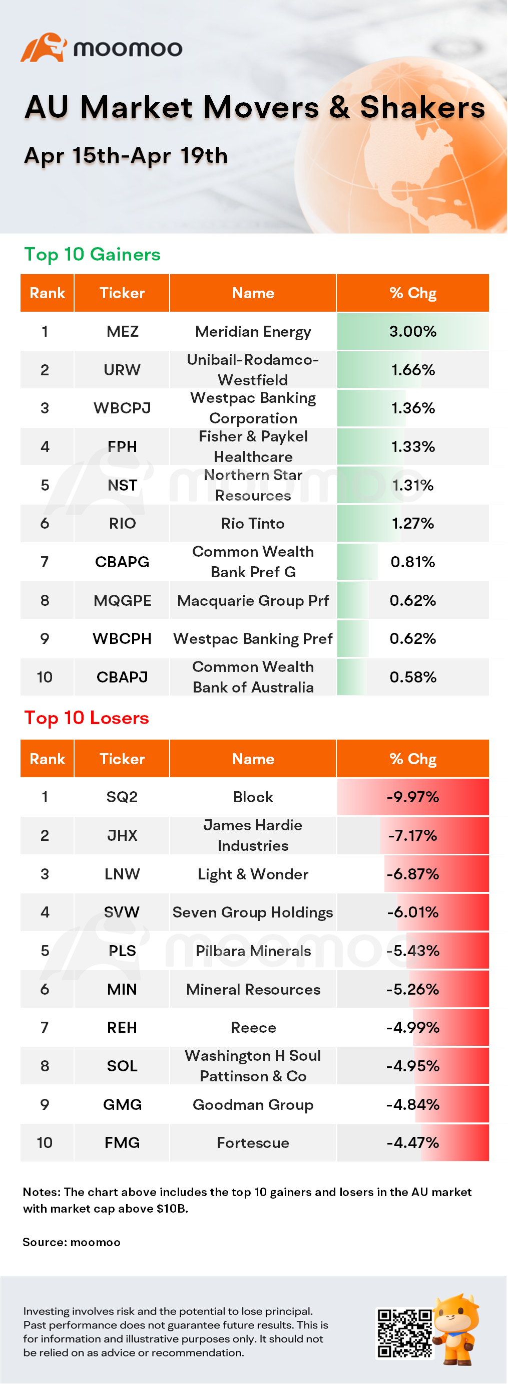 AU Weekly Wrap | Australia March Unemployment Rate  Held Steady; BHP and RIO Maintain Annual Guidance