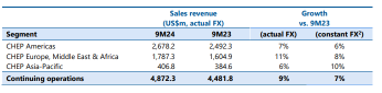市場の動向|9M24の売上高の更新と年間指導方針を再確認した後、BXBの株価が4%下落