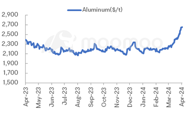 鉱業監視 | ロシア制裁後の金属価格の急増; BHP/RIO/VALEが第1四半期の生産を報告