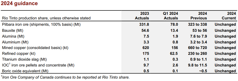 採礦巨頭 RIO、BHP 和 FMG 的第一季營運報告有哪些亮點？