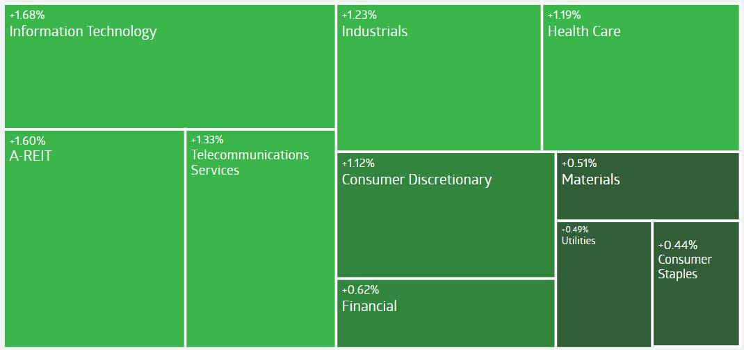 澳洲晚报：随着房地产和科技股的上涨，澳大利亚股市上涨0.8％；英国央行上涨9.1％