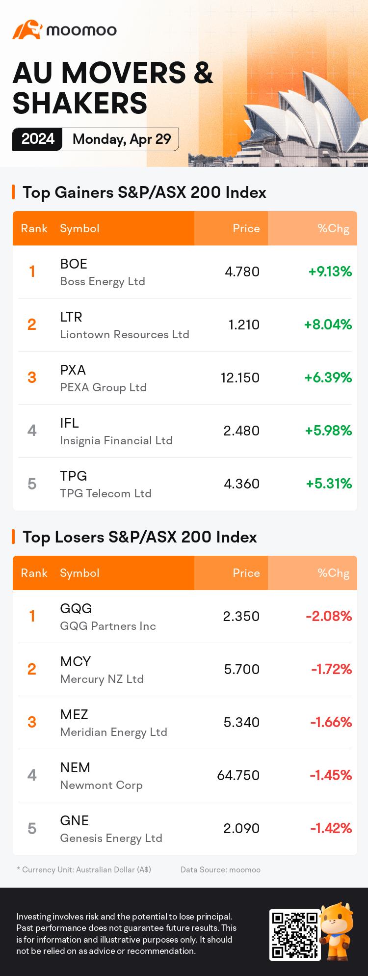 AU Evening Wrap: Australia Shares Rise 0.8% as Real Estate and Tech Rally; BOE Gains 9.1%