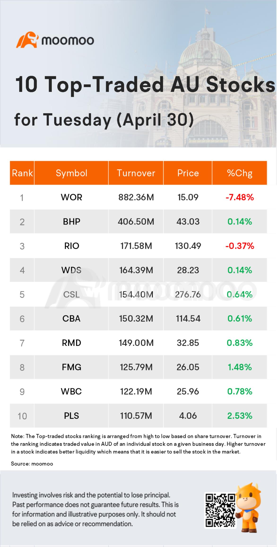 AU Evening Wrap: Australia Shares Rise 0.35%, Wrap Up Monthly Loss