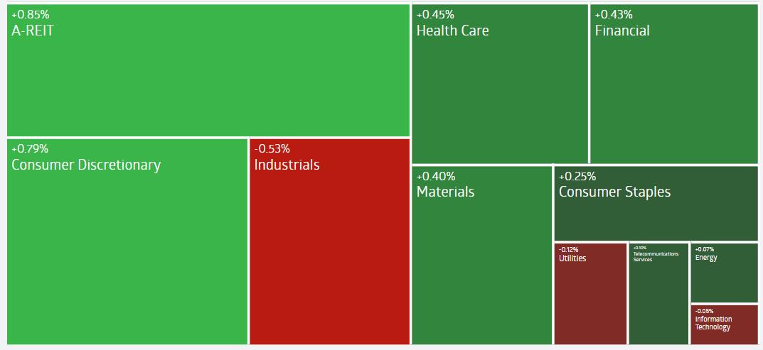 AU Evening Wrap: Australia Shares Rise 0.35%, Wrap Up Monthly Loss