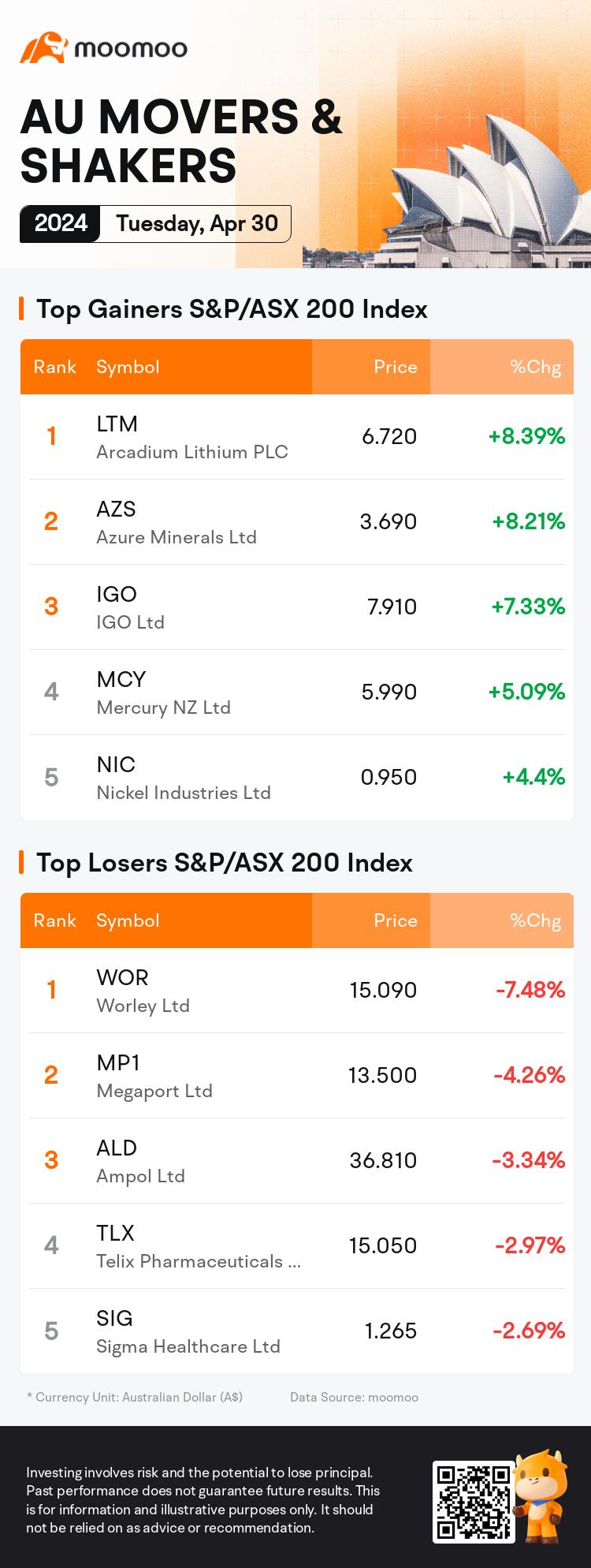 AU Evening Wrap: Australia Shares Rise 0.35%, Wrap Up Monthly Loss