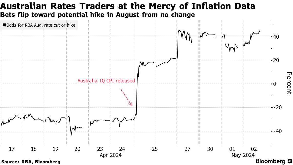 隨著通脹波動，澳大利亞央行會保持主要利率還是再次提高？