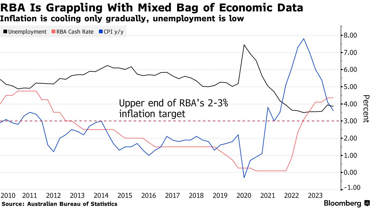 インフレが目覚める中、RBAはキーインタレストレートを維持するか、それとも再度引き上げるのでしょうか？
