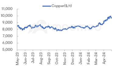 金屬與採礦監測器 | 工業金屬價格下跌；黃金/ALB /CCJ/IGO 公布盈利