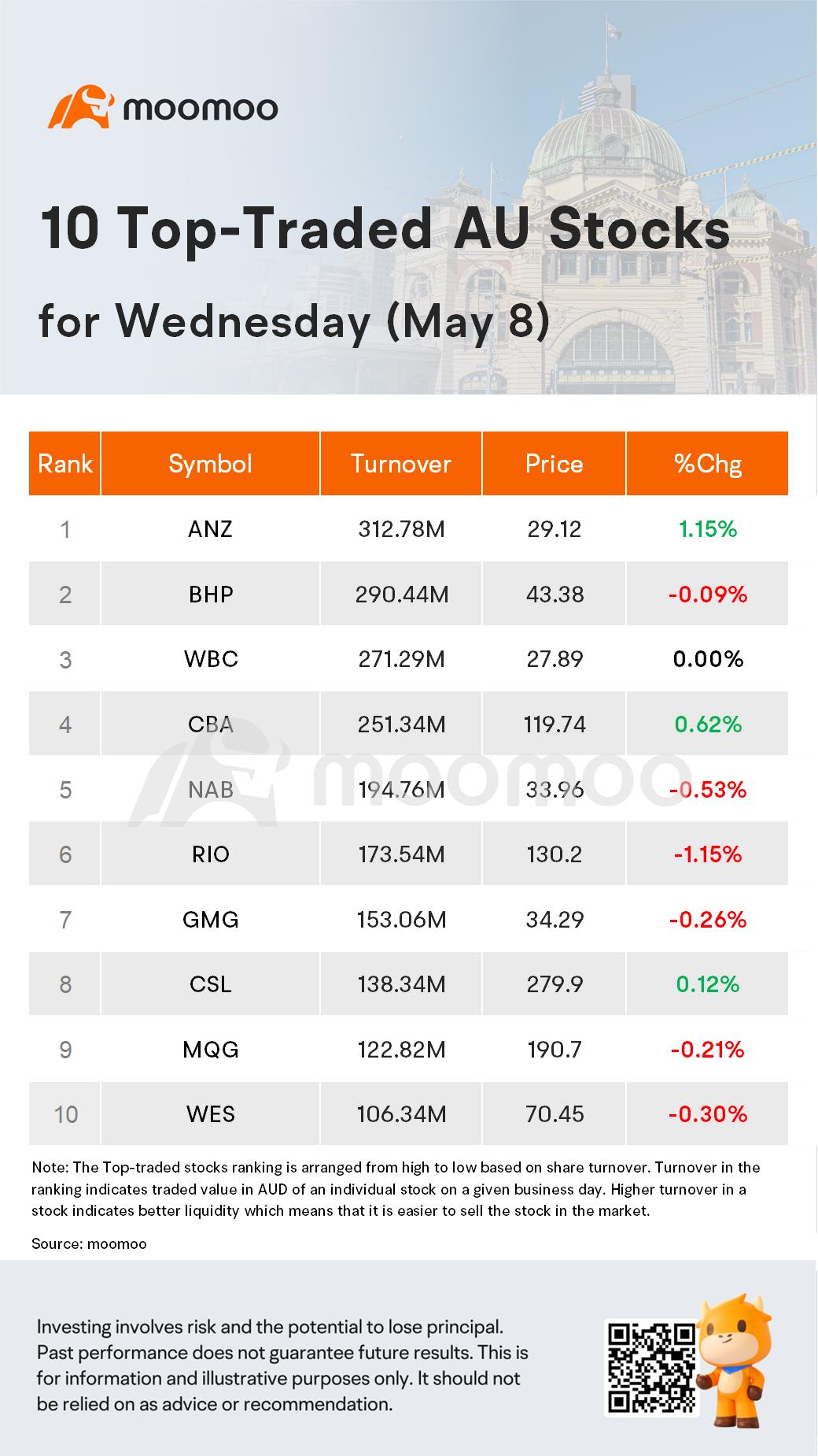 AU Evening Wrap: Australian Shares Edge Up; Perpetual Drags After Deal Announcement