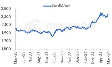 金属与矿业监测 | 金价收于3周高点；金罗斯黄金超出盈利预期