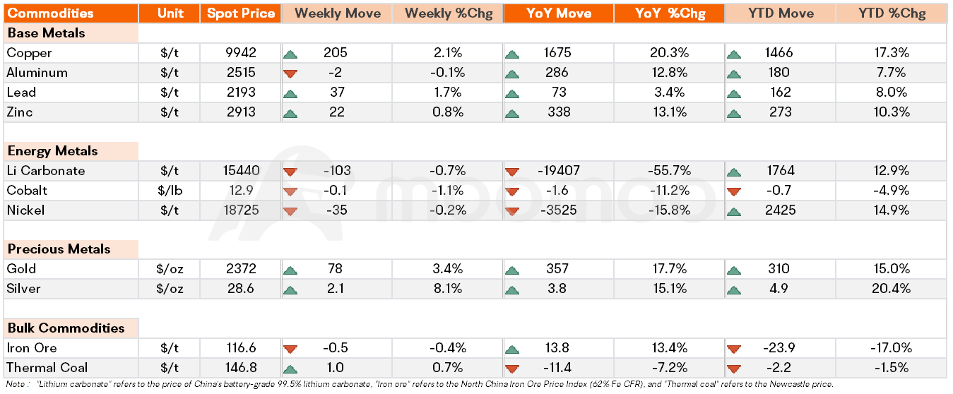 Metals & Mining Monitor | Gold Prices Settled at 3-Week High; Kinross Gold Beat Earnings Expectations