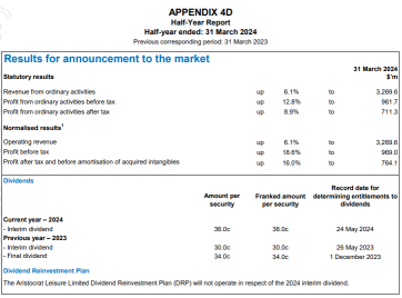 Market Mover | Aristocrat Leisure shares jump 10% on strong financial performance