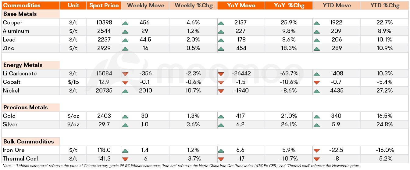 Metals & Mining Monitor | Metals Prices Continue to Climb; BHP Faces Deadline in Anglo Takeover Saga