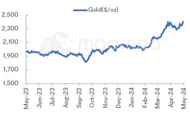 Metals & Mining Monitor | Metals Prices Continue to Climb; BHP Faces Deadline in Anglo Takeover Saga