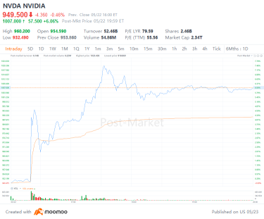 Nvidia 收益和股票分割解碼：您必須看到過去的表現