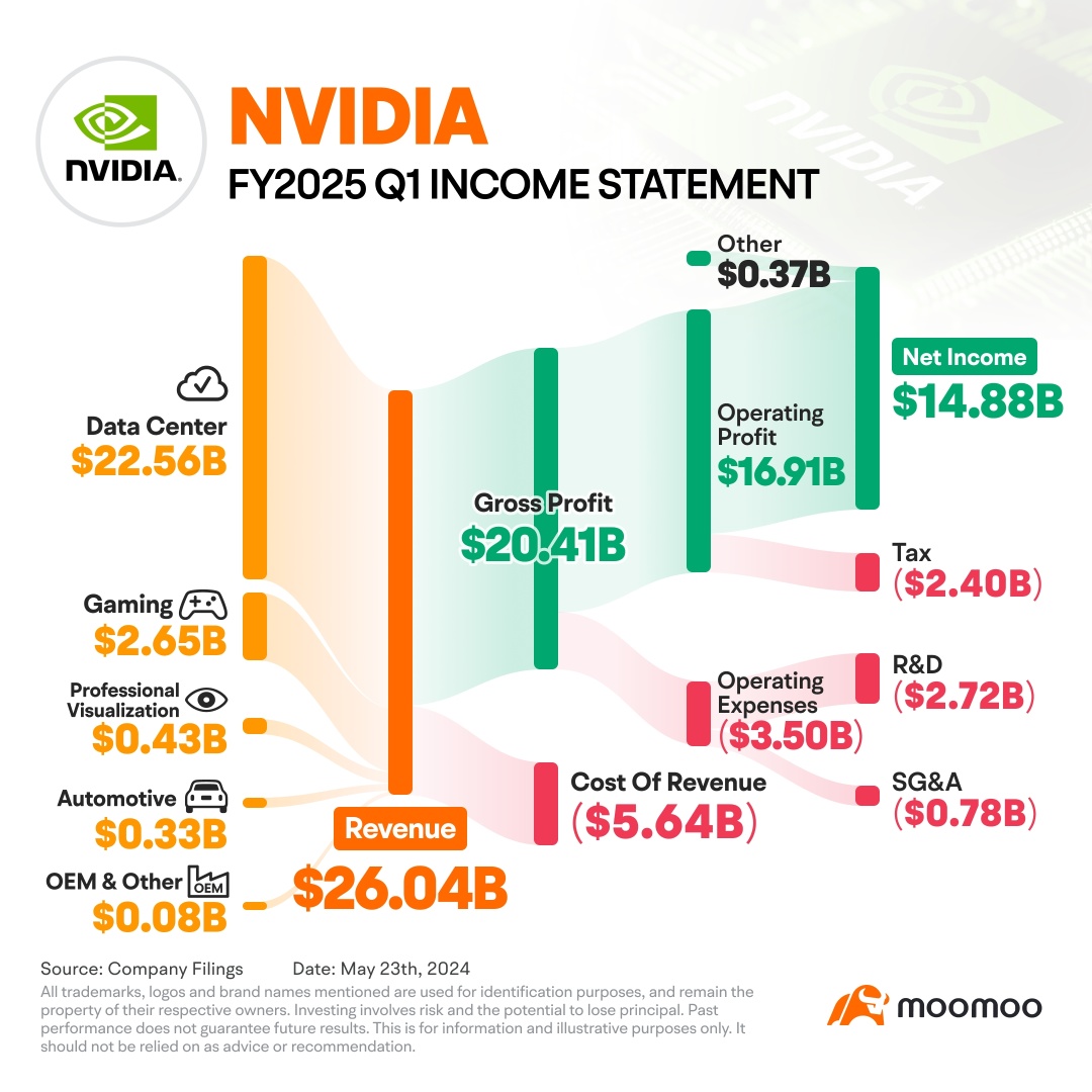 Nvidia 收益和股票分割解碼：您必須看到過去的表現