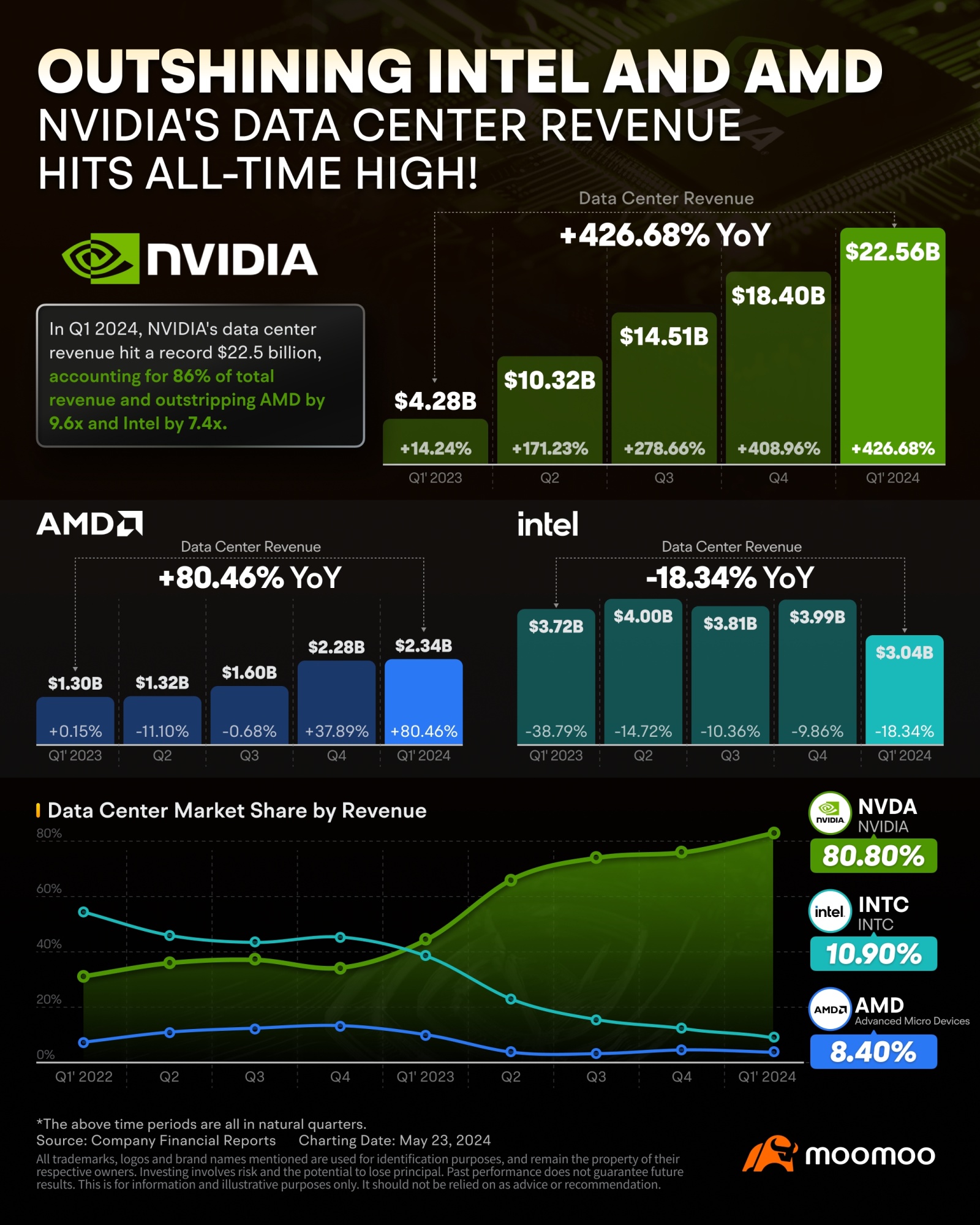 Nvidia 收益和股票分割解碼：您必須看到過去的表現- moomoo 社區