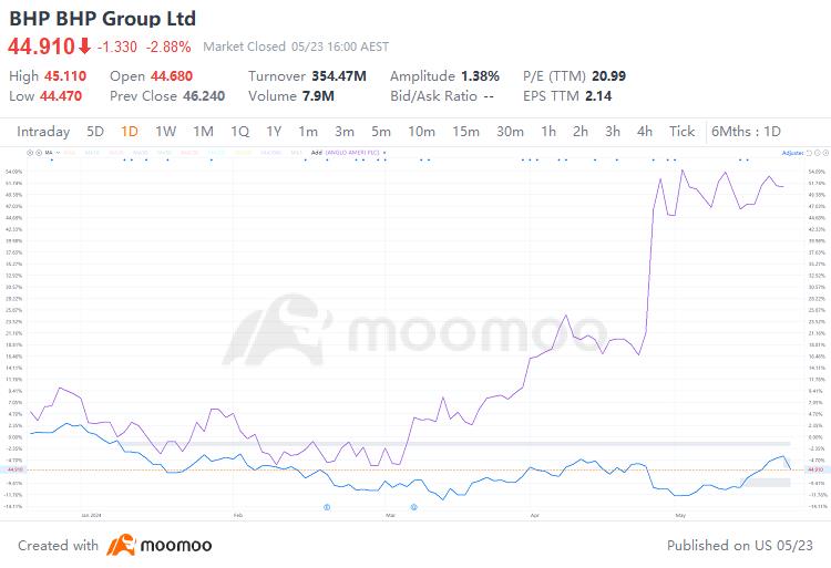 為什麼 BHP 如此意購買英格羅美洲：以下是您需要知道的一切