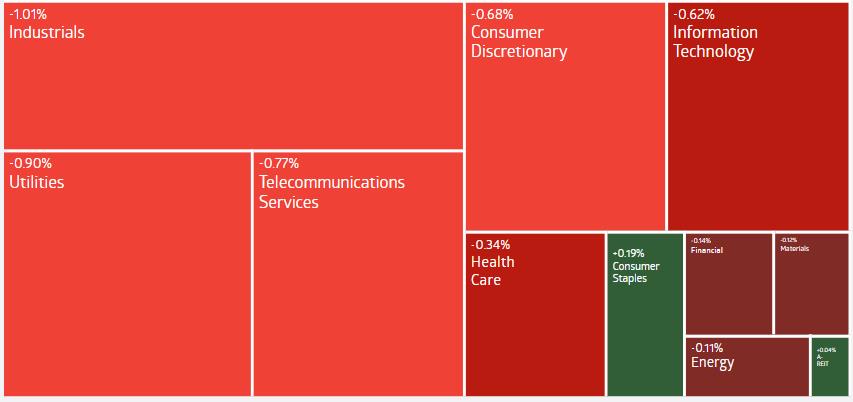 AU Evening Wrap: Australia Shares Slip 0.3% Amid Weak Retail Sales