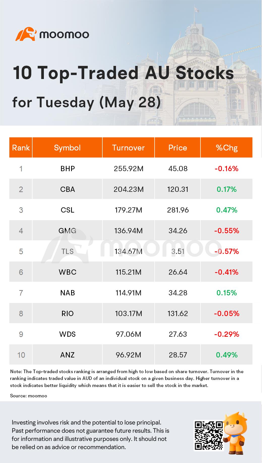 AU Evening Wrap: Australia Shares Slip 0.3% Amid Weak Retail Sales