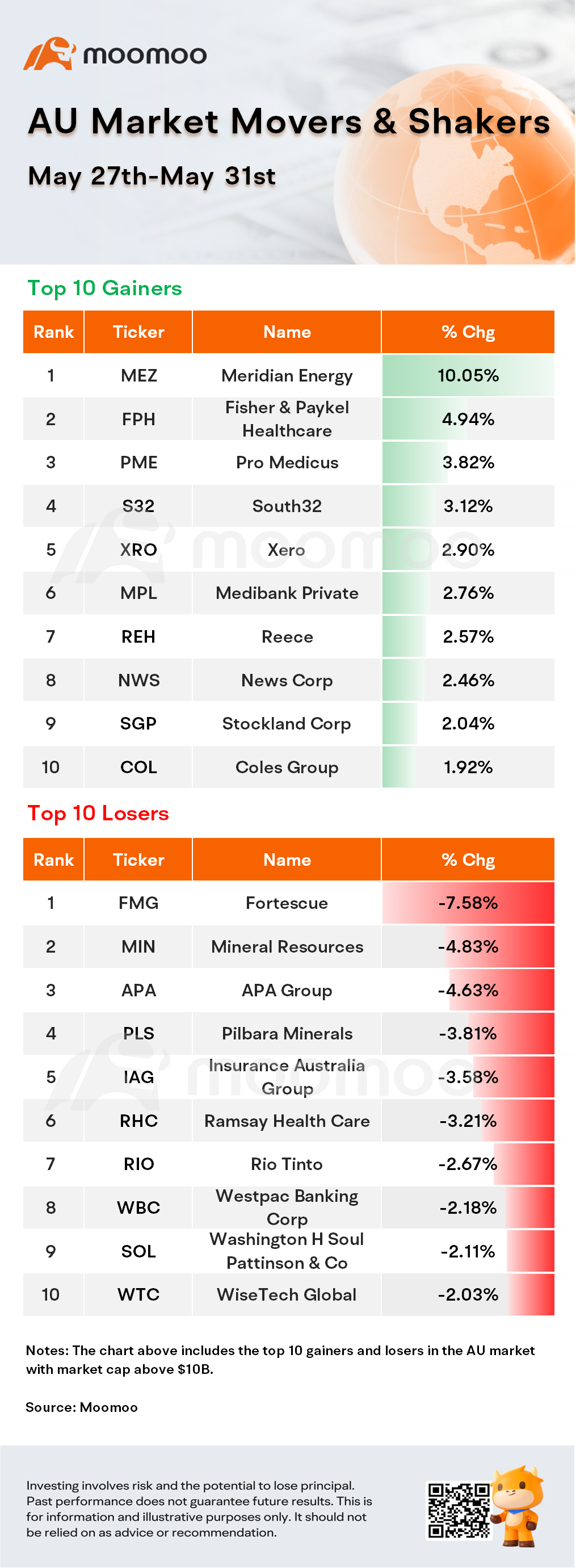 AU Weekly Wrap | Monthly Inflation Rate Accelerates; BHP Abandons $50 Billion Anglo American Deal