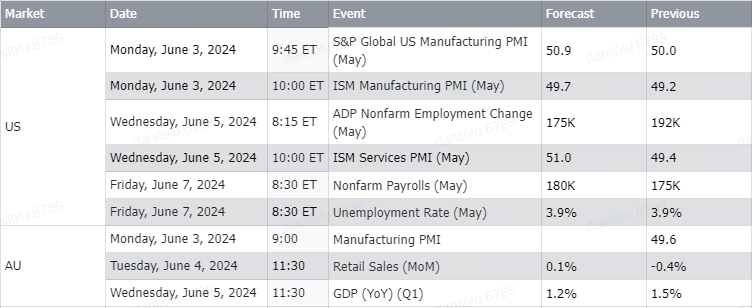 AU Weekly Wrap | 月次インフレ率が加速; BHPは500億ドルのAnglo American取引を放棄