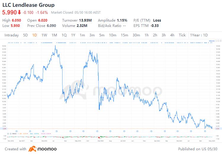 Lendlease to Exit Global Ambitions: What Prompts the Property Giant's Pivot?