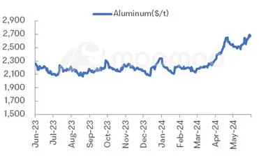 Metals & Mining Monitor | Aluminum Prices Climbed on Surging Buying Interest and Supply Constraints; Codelco to Join Lithium Market with SQM Deal