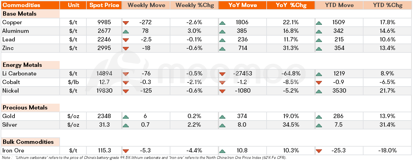 Metals & Mining Monitor | アルミニウム価格は需要増加と供給制約で上昇しました；コデルコはSQM取引でリチウム市場に参入します。