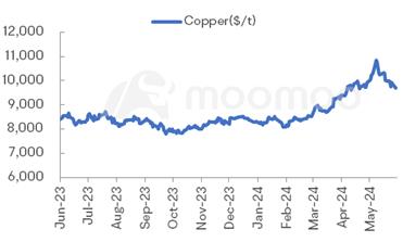 Metals & Mining Monitor | Commodity Markets Remain on a Downward Trend; Freeport Indonesia Raises Copper Output Target