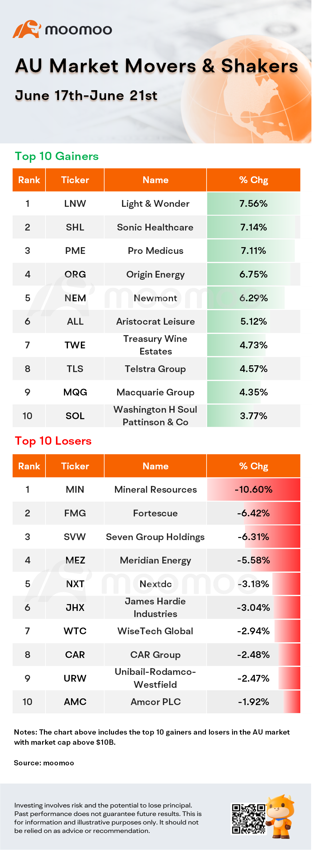 AU Weekly Wrap | PMI Data Shows Inflation Easing; Bitcoin ETF Finally Arrives in Australia