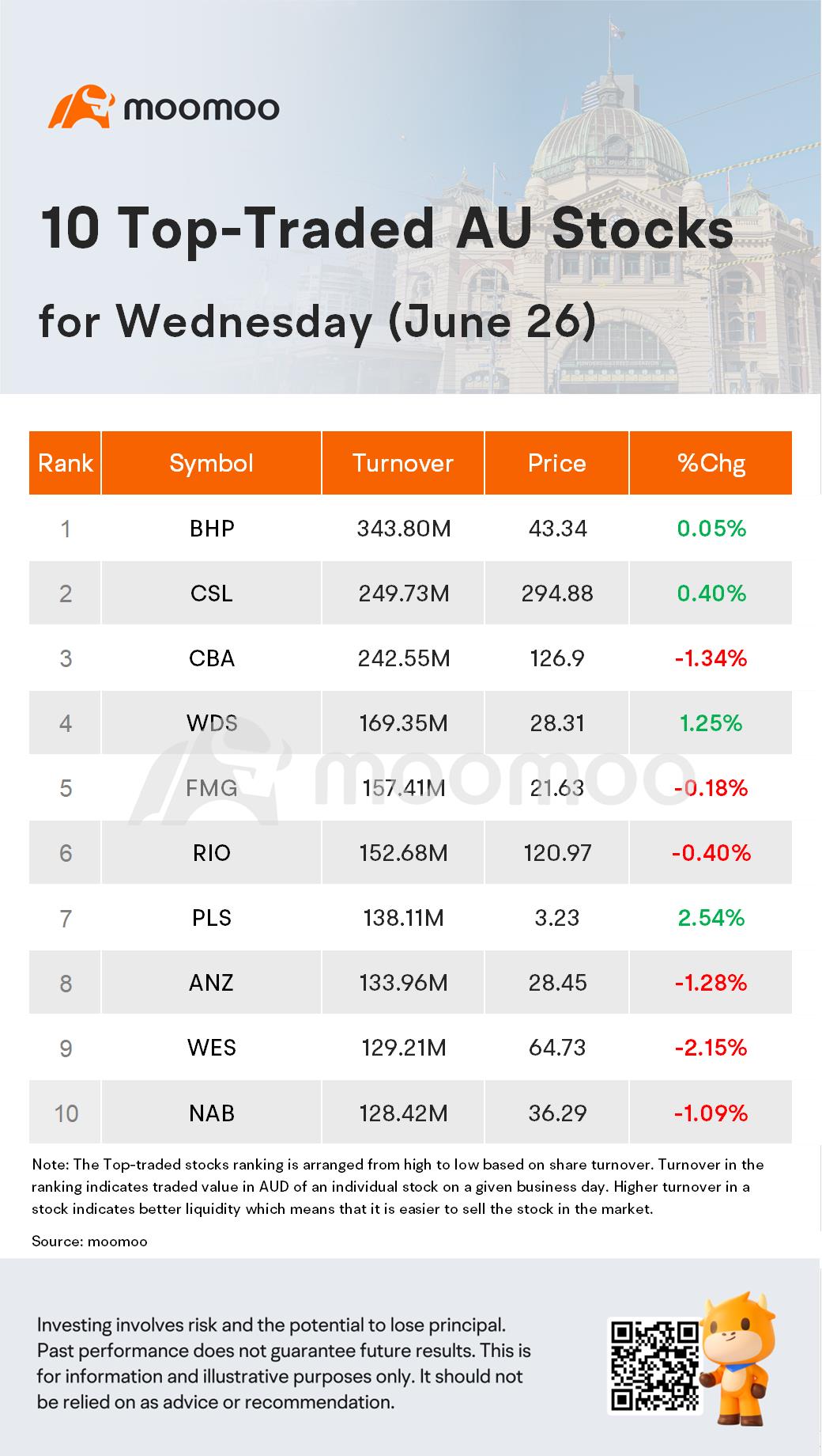 AU Evening Wrap: ASX 200 Declines Amid Higher-Than-Expected Inflation