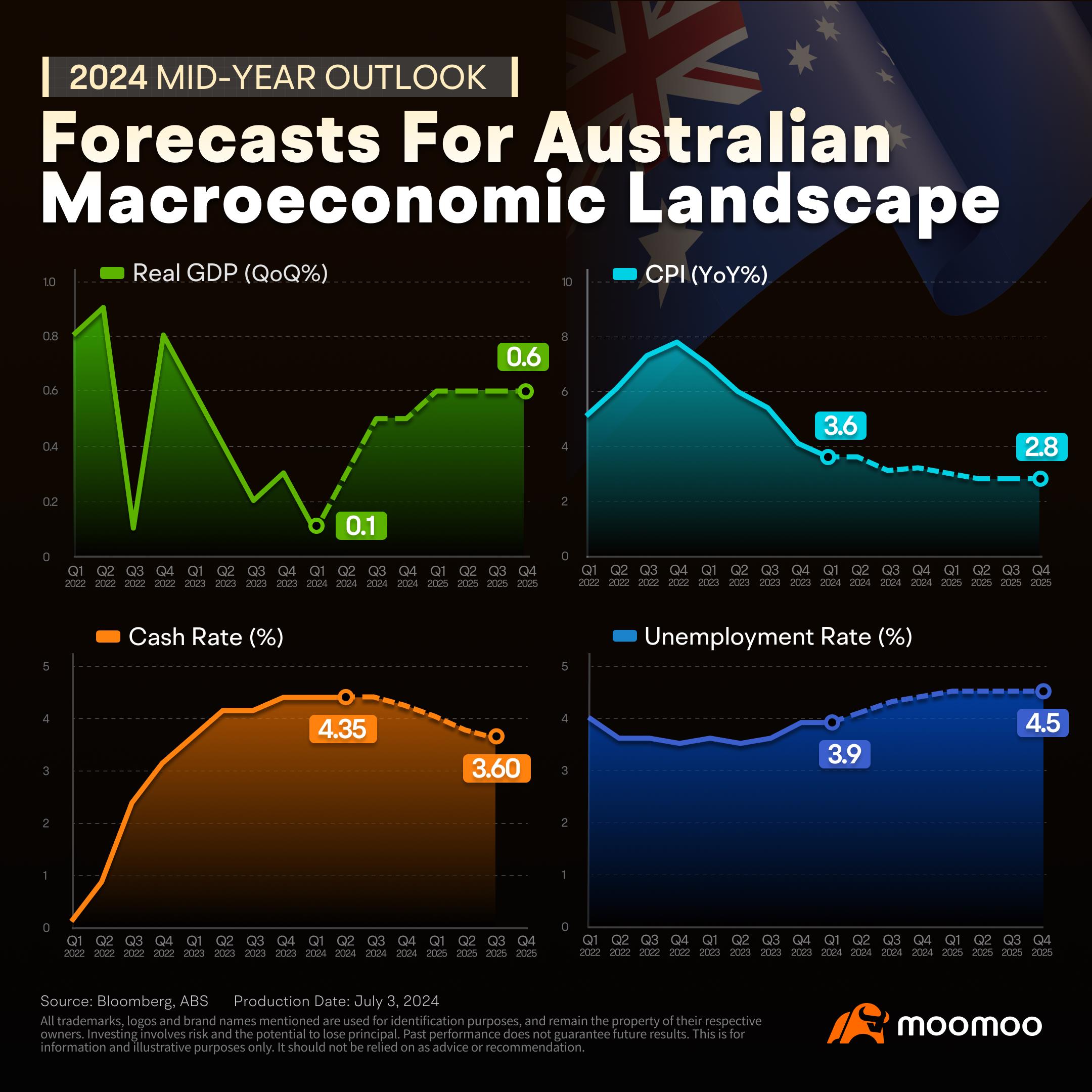 2024 Mid-Year Outlook | What's Next for the Australian Stock Market Amid Economic Recovery?