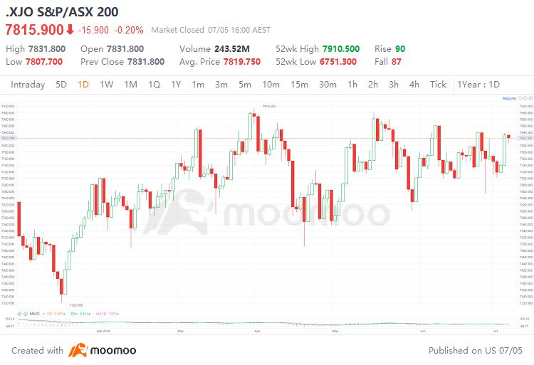 2024 Mid-Year Outlook | What's Next for the Australian Stock Market Amid Economic Recovery?