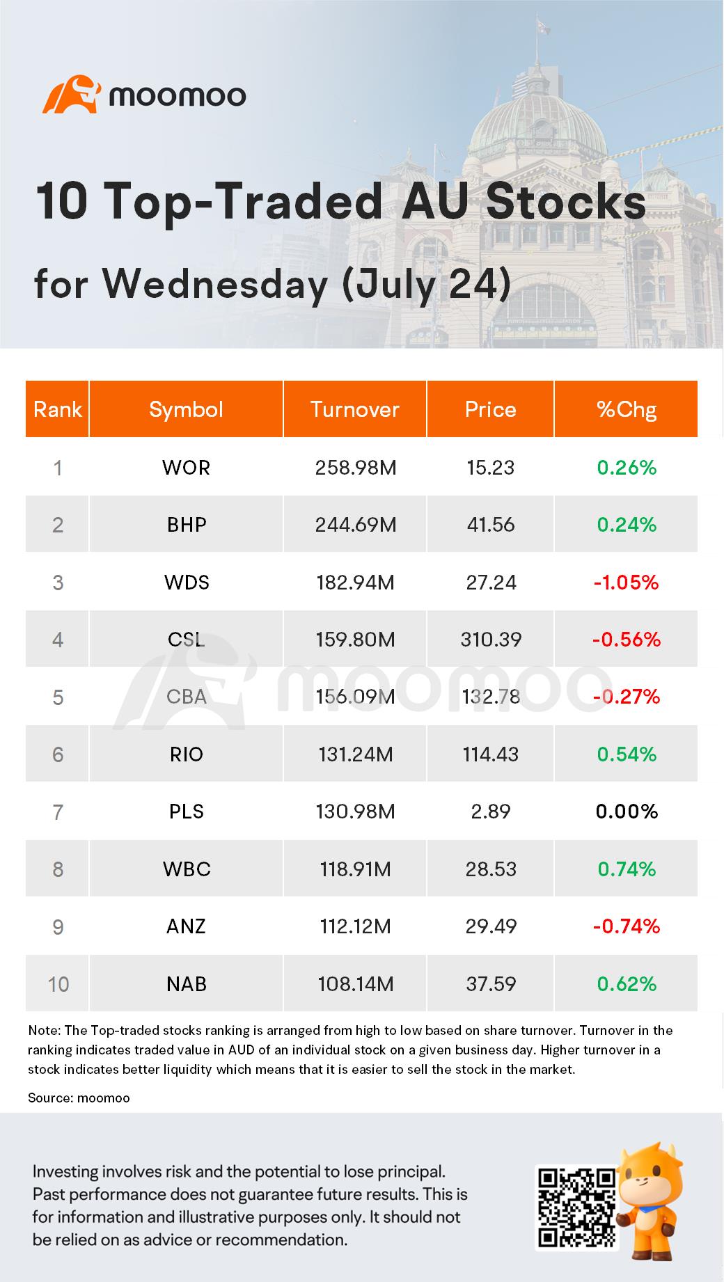 AU Evening Wrap: Australian equities dip slightly amid decline in energy sector