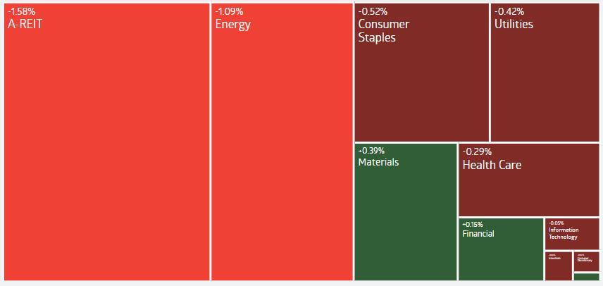 AU Evening Wrap: Australian equities dip slightly amid decline in energy sector