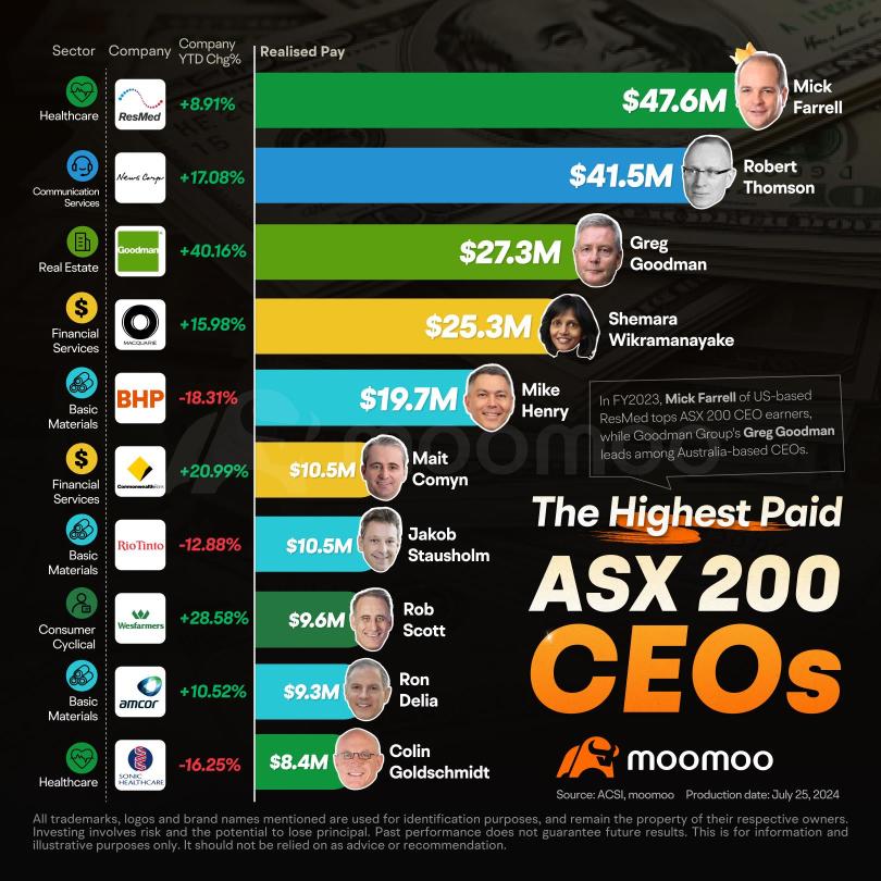 澳大利亚证券交易所200指数收入最高的首席执行官：谁领先？