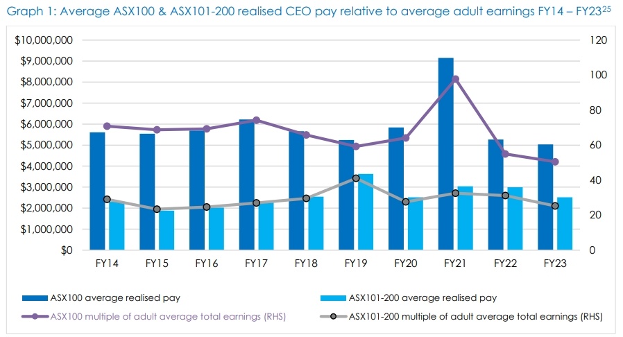 ASX 200's highest-paid CEOs: Who leads the pack?