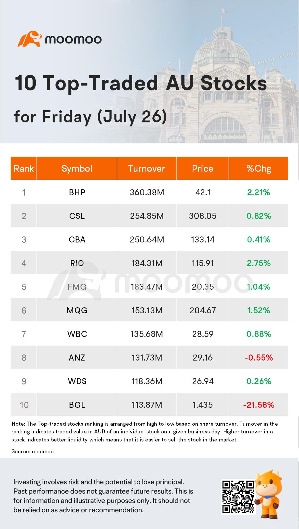 AU Evening Wrap：最終日の反発にもかかわらず、オーストラリア市場は週間での損失を見る