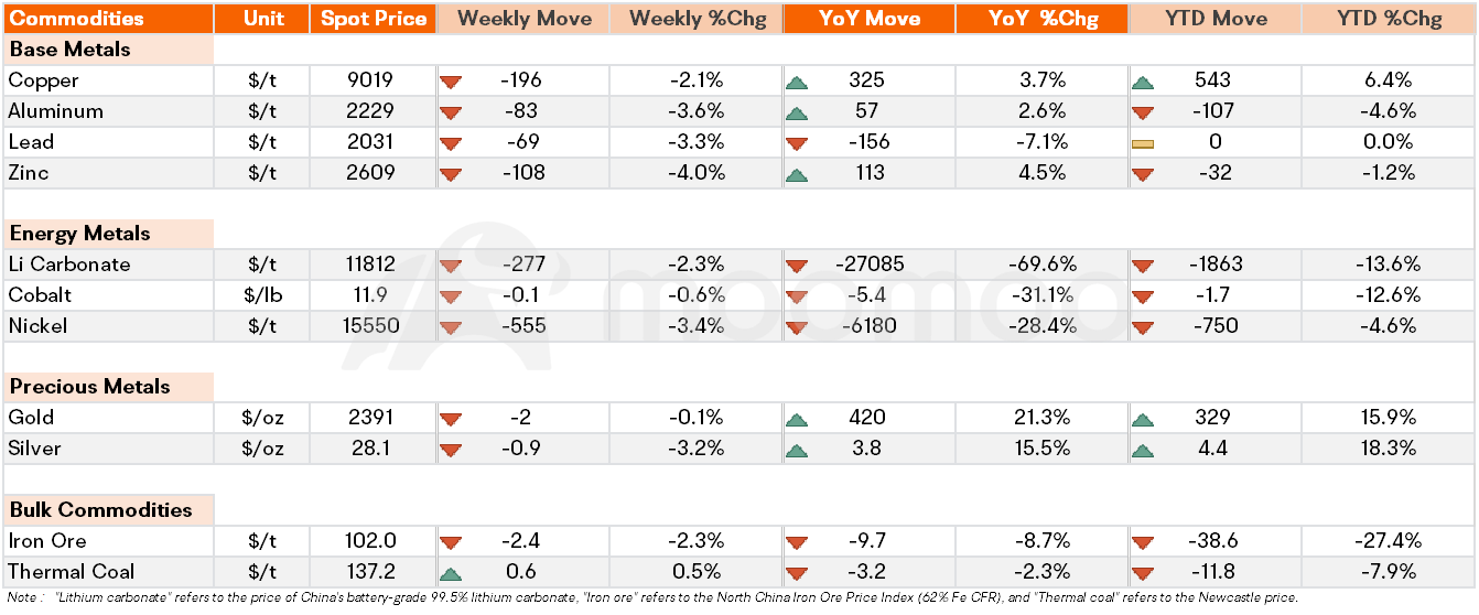 Metals & Mining Monitor | ゴールド価格は安定しており、FCX、SCCO、CLF、NEmが収益を発表する