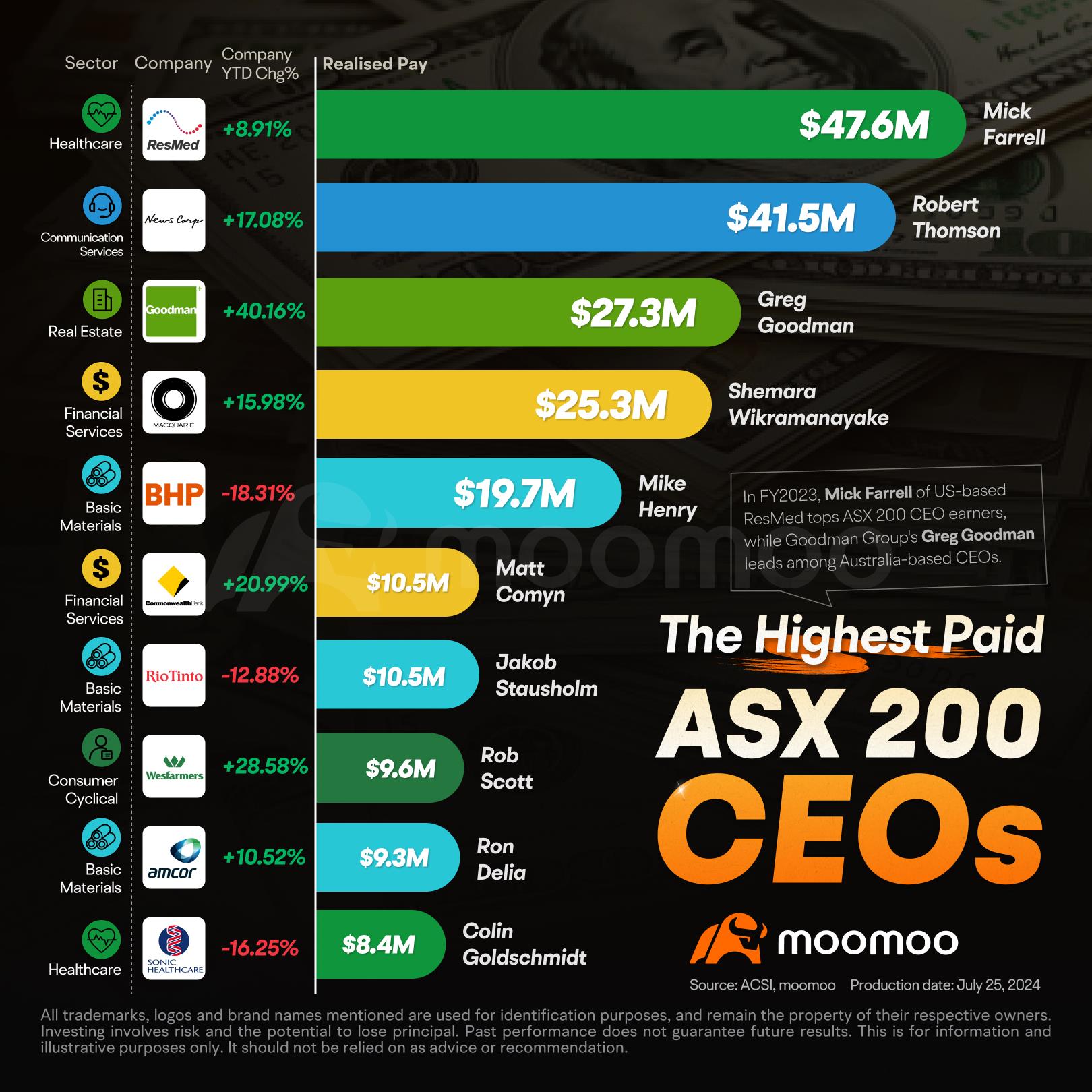 ASX 200's highest-paid CEOs: Who leads the pack?