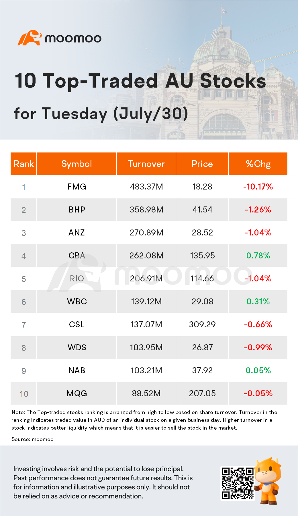 AU Evening Wrap: ベンチマークを圧迫する商品株の影響でASXが下落、Fortescueは10%下落