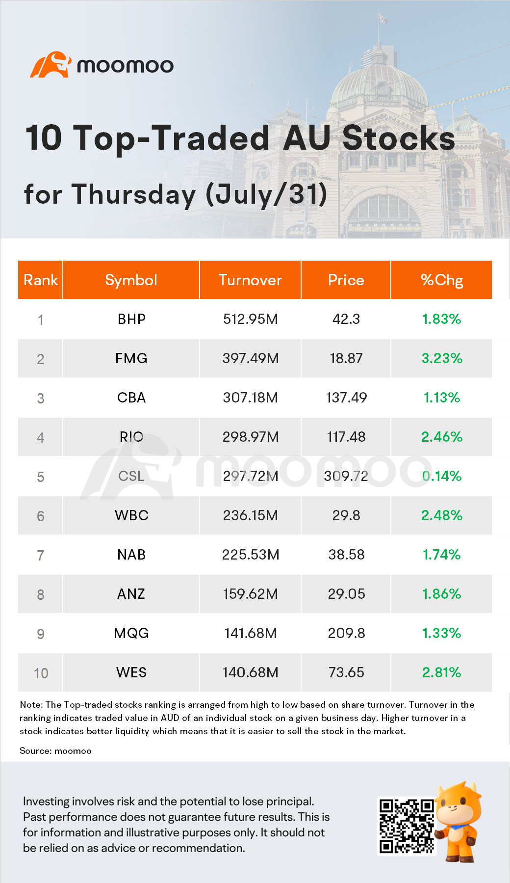 AU Evening Wrap: 6月のCPIデータ後、8月のRBA利上げ期待が薄れる中、ASX 200が急騰