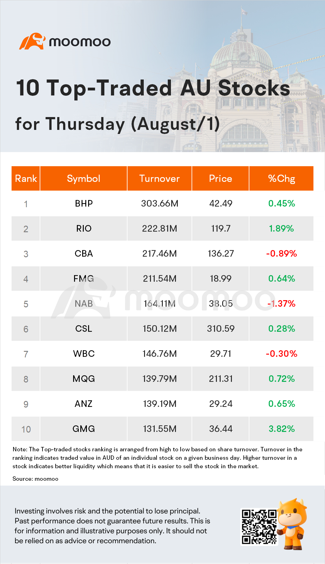 AU Evening Wrap: ASX 200 Hits Record on Metal and Oil Surge