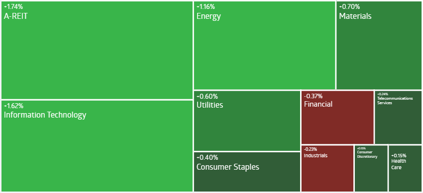 AU Evening Wrap: ASX 200 Hits Record on Metal and Oil Surge