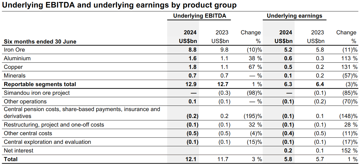 Source: Rio Tinto 2024 H1 Results